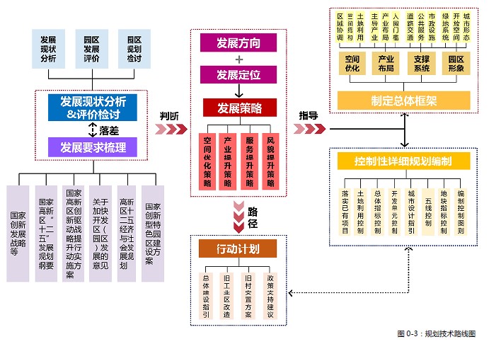  《石家莊高新技術(shù)產(chǎn)業(yè)開發(fā)區(qū)總體發(fā)展戰(zhàn)略規(guī)劃》 &《石家莊高新技術(shù)產(chǎn)業(yè)開發(fā)區(qū)控制性詳細(xì)規(guī)劃》專家評審