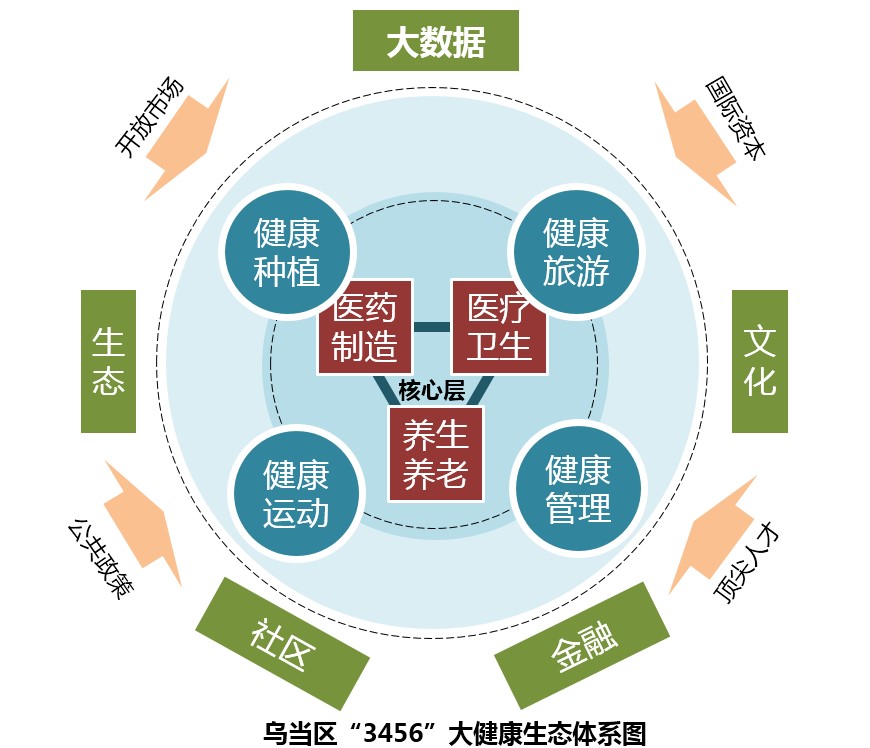 我司規(guī)劃一部《貴陽市烏當(dāng)區(qū)大健康醫(yī)藥產(chǎn)業(yè)引領(lǐng)示范區(qū)總體規(guī)劃》初步成果匯報(bào)獲得好評(píng)