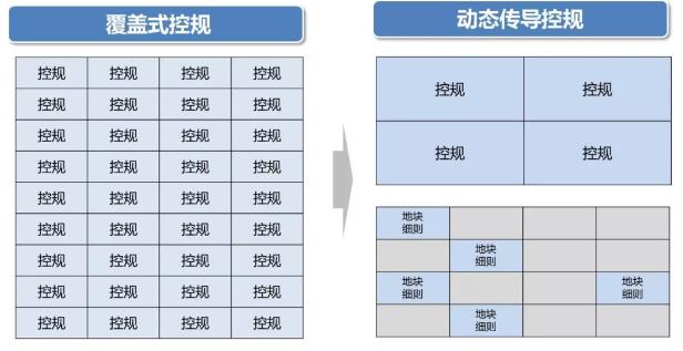 行動探索 | 探索“分層 分類 分級”的控規(guī)制度改革與創(chuàng)新